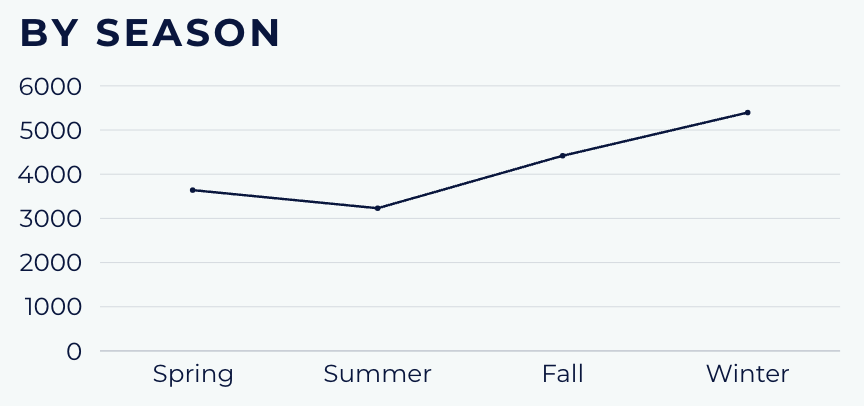 Coyote Observation Reports by Season