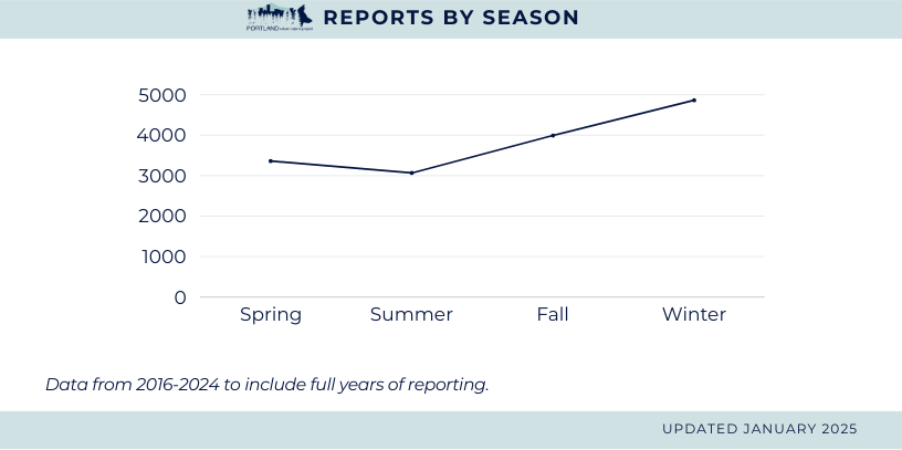 reports